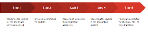 steps-in-the-accounts-payable-process
